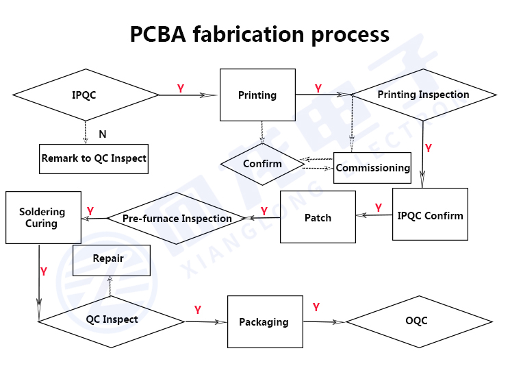 PCBA .Процесс производства Введение: 